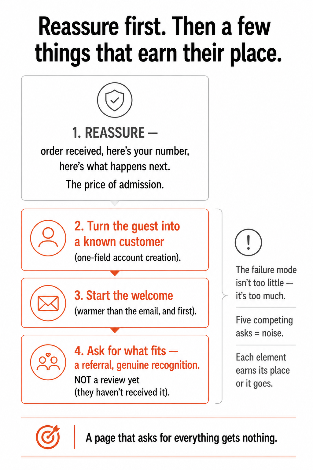 A priority stack for the thank-you page, reassure first, then a few earned moves like account creation and a welcome, with a warning against stacking five competing asks.