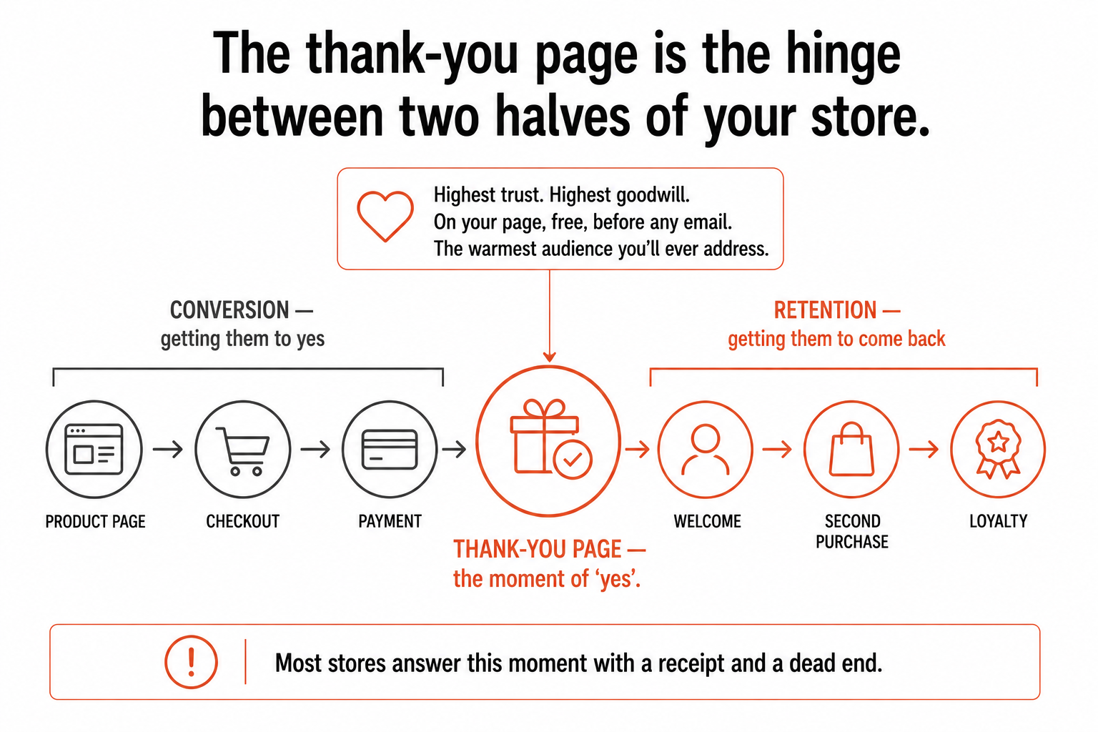 The thank-you page shown as the hinge between the conversion half of a store (product page, checkout, payment) and the retention half (welcome, second purchase, loyalty).