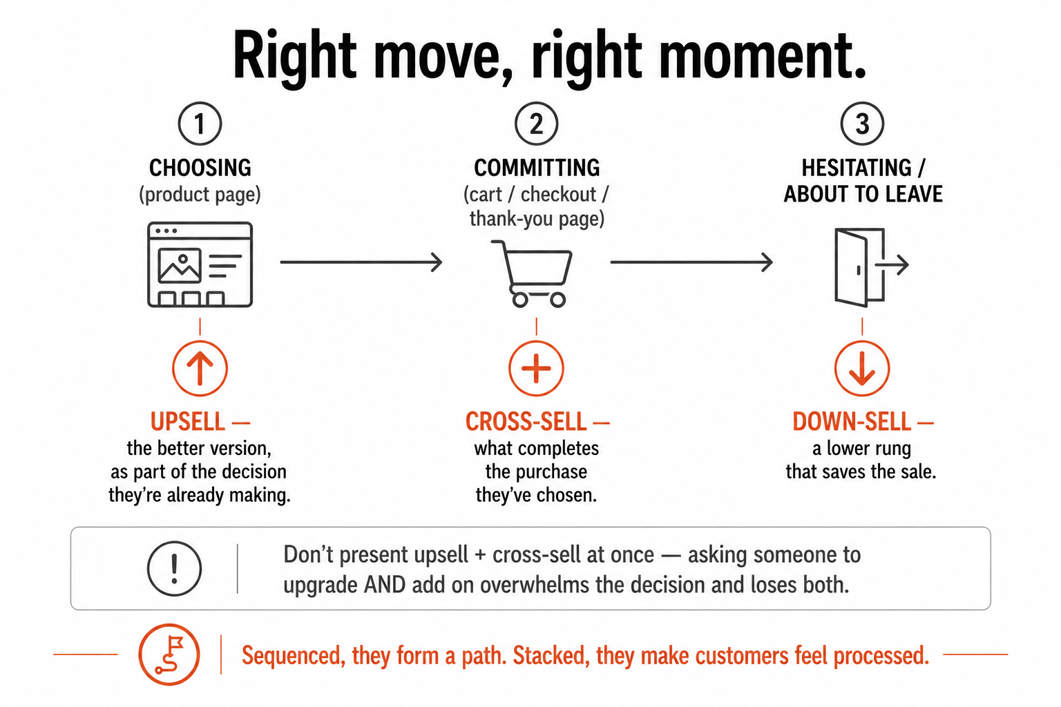 A customer journey showing the upsell at the choosing moment, the cross-sell at commitment, and the down-sell at hesitation, with a warning against stacking offers.