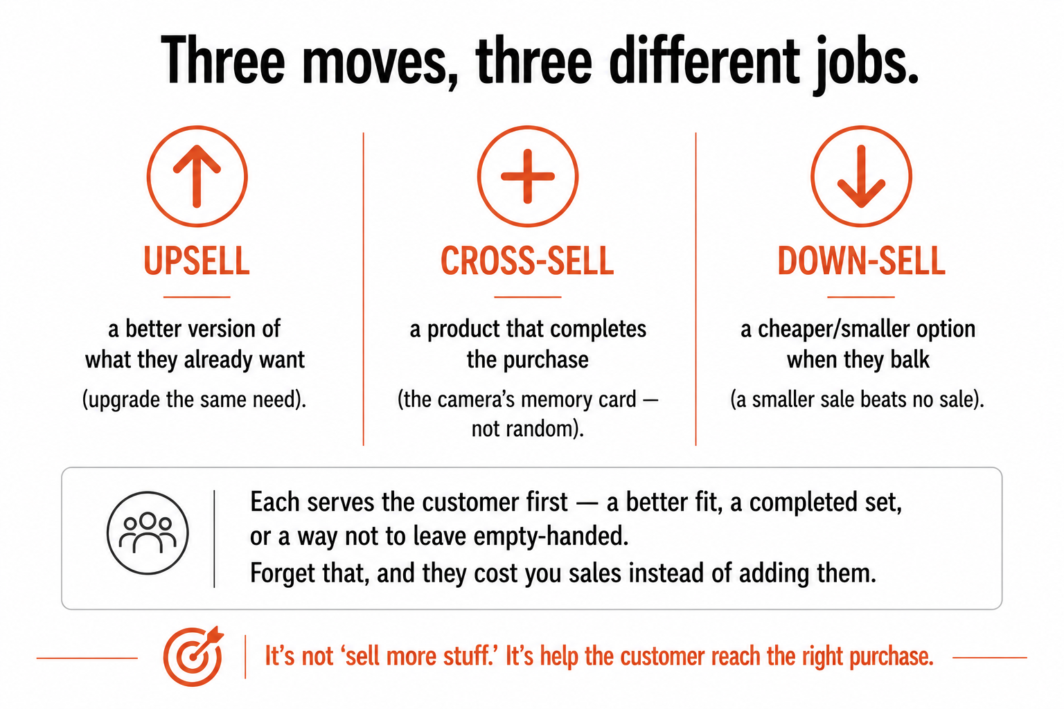 Upsell, cross-sell, and down-sell shown as three different jobs, a better version, a product that completes the purchase, and a cheaper option when the customer balks.
