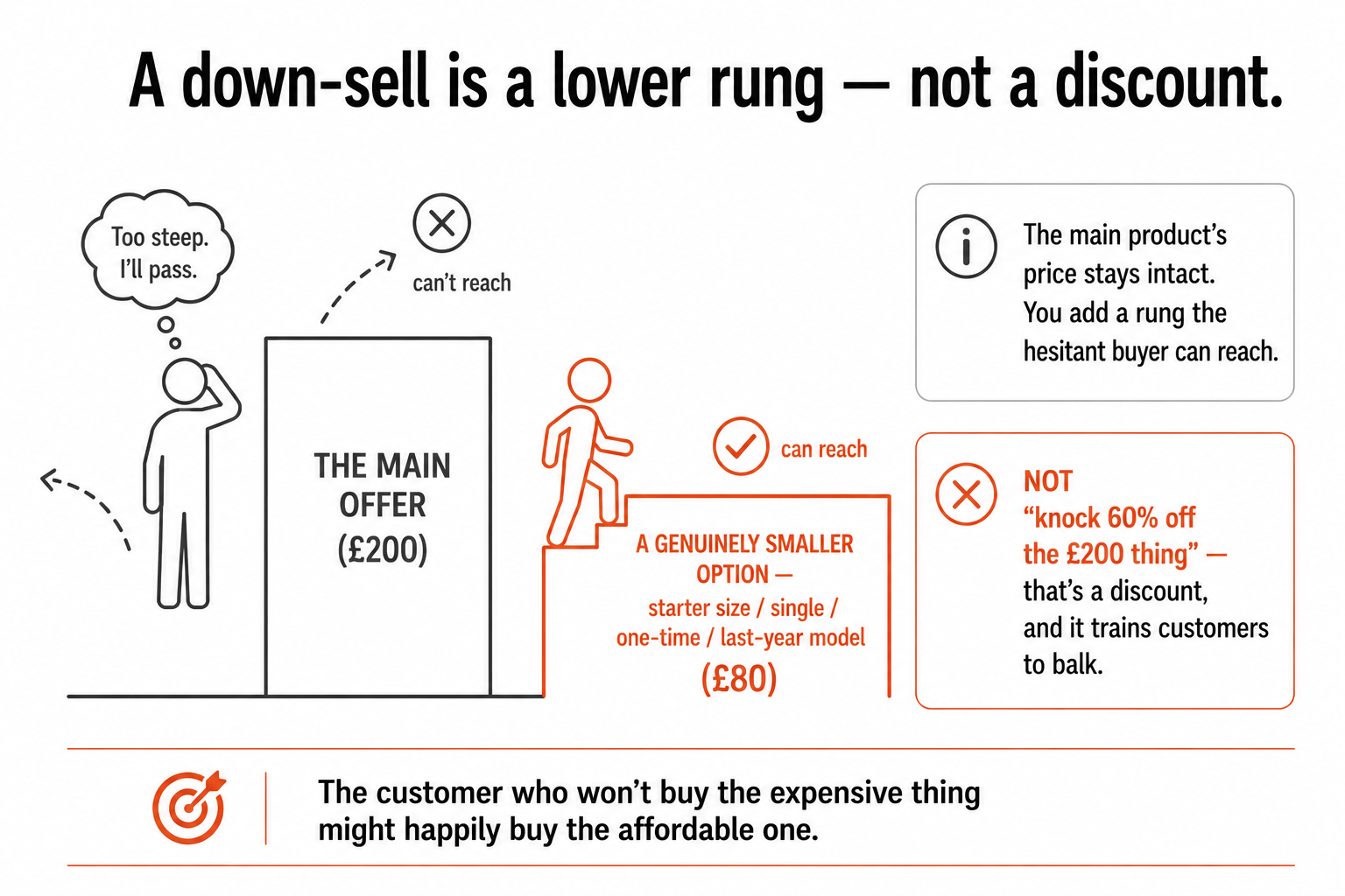 A customer unable to reach a high-priced main offer, with a genuinely smaller lower-priced option as a reachable rung beside it, distinct from a discount.