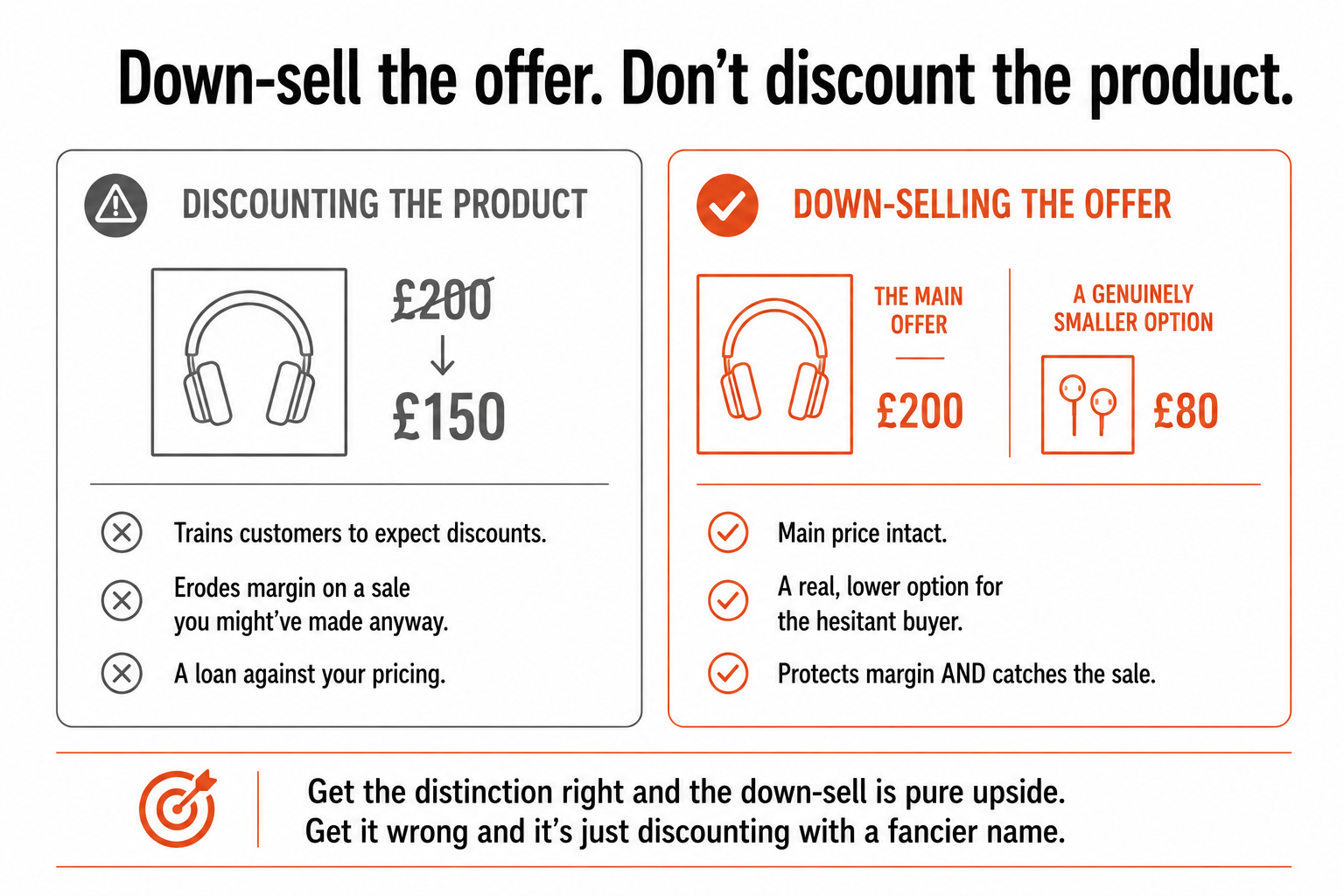 Discounting the product (slashing its price, eroding margin) versus down-selling the offer (main price intact, a real smaller option alongside).