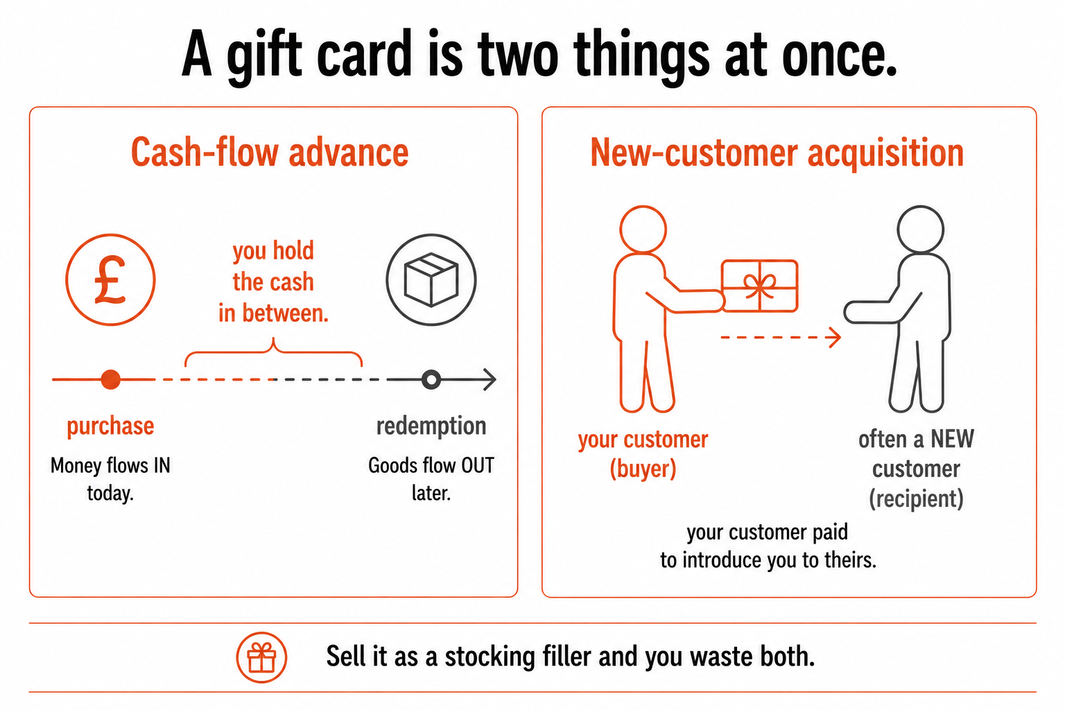 A gift card shown as two things at once: an advance of cash paid in now against goods delivered later, and a route to a new customer the buyer introduces.