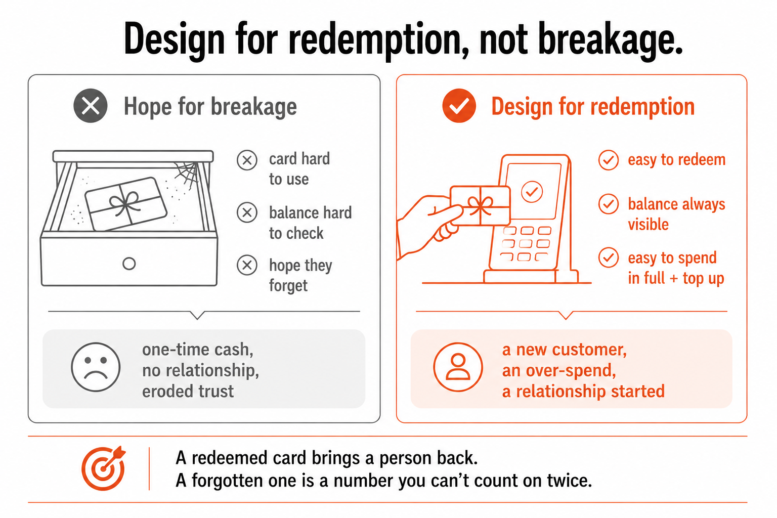 Hoping for breakage (an unused card gathering dust) versus designing for redemption (a card easily used, bringing a new customer back).
