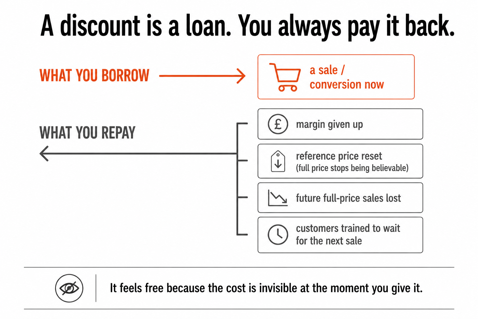 A discount shown as a loan: a small sale borrowed now against several later repayments — lost margin, a reset reference price, future full-price sales, and customers trained to wait.