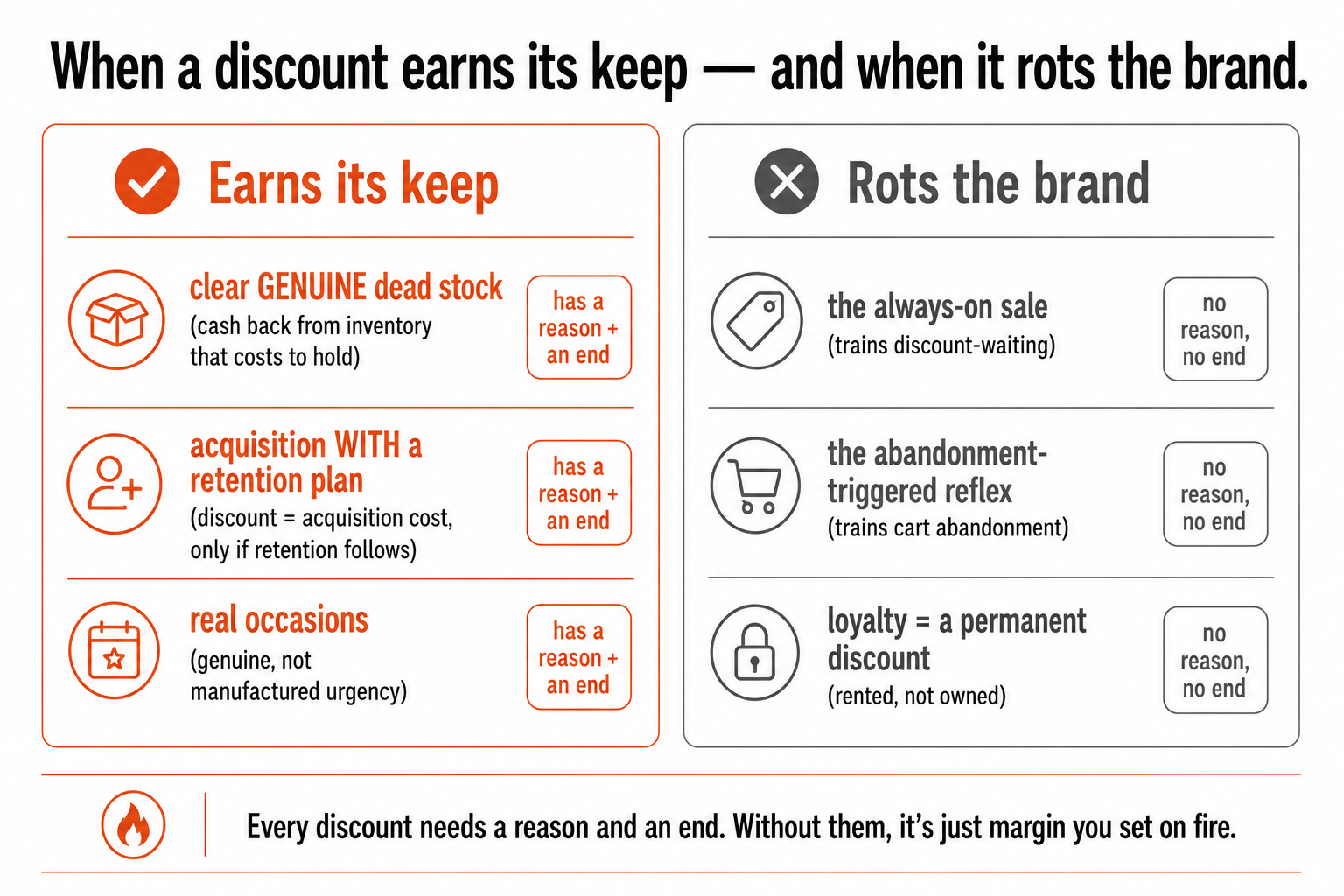 Two columns contrasting discounts that earn their keep (dead stock, acquisition with a retention plan, real occasions) against discounts that rot the brand (always-on sale, abandonment reflex, loyalty-as-discount).