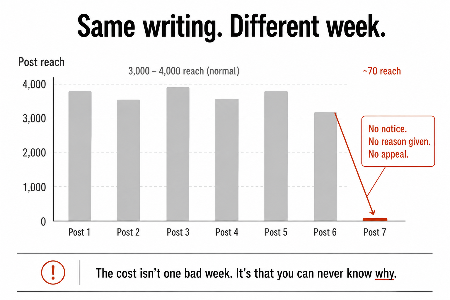 A reach chart showing several posts around three to four thousand, then a sudden cliff to about seventy, with a note that no reason was given.