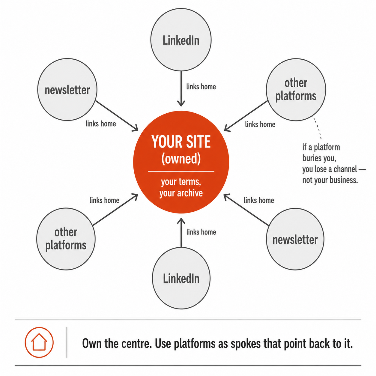 A hub-and-spoke diagram with the owned website at the centre and platforms as outer channels whose arrows point back home.