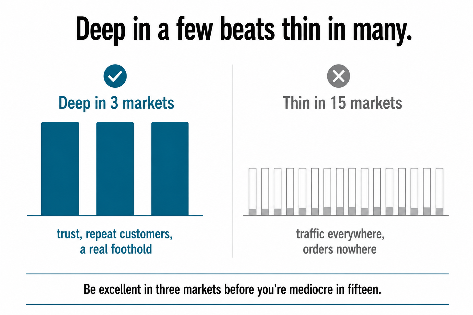 Three fully localised markets shown as solid bars versus fifteen barely-localised markets shown as thin bars, illustrating depth over breadth.