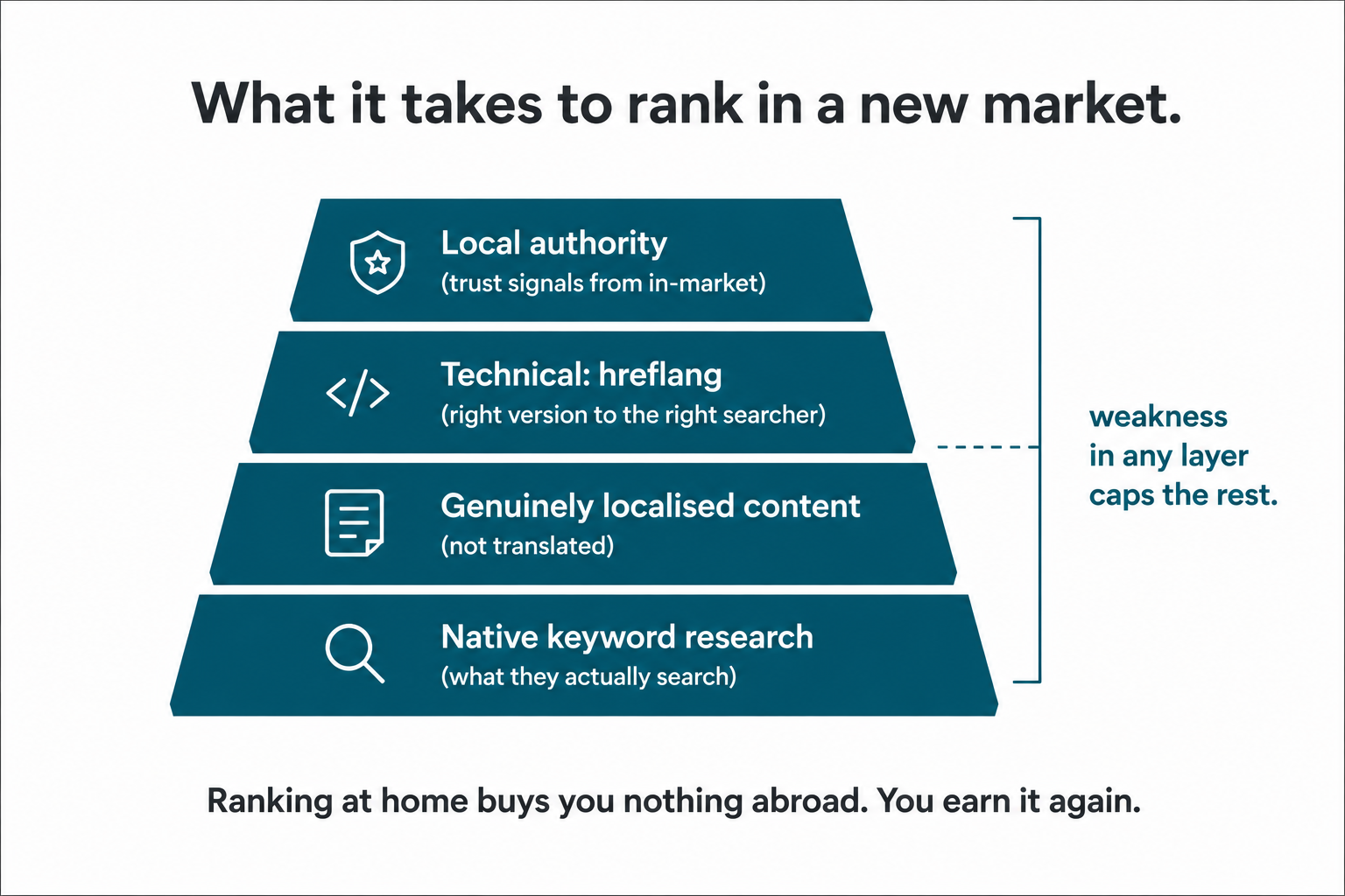 A four-layer stack for ranking in a new market: native keyword research, localised content, hreflang, and local authority.