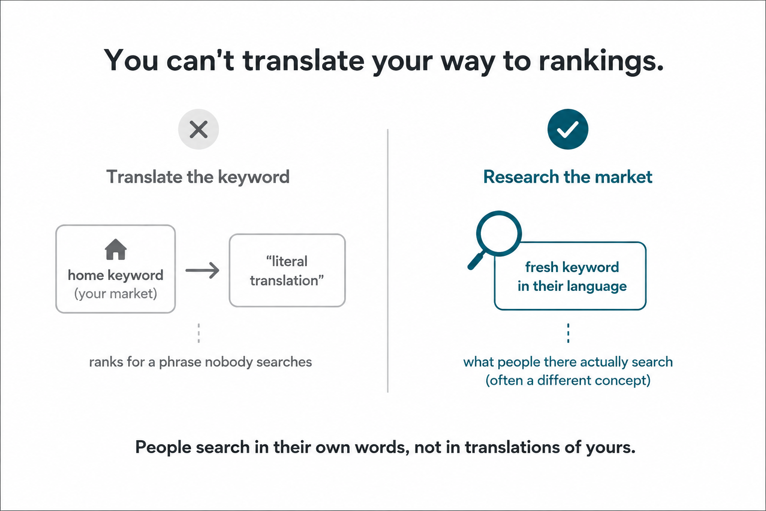 Translating a home keyword into a phrase nobody searches, versus researching what people in the new market actually type.