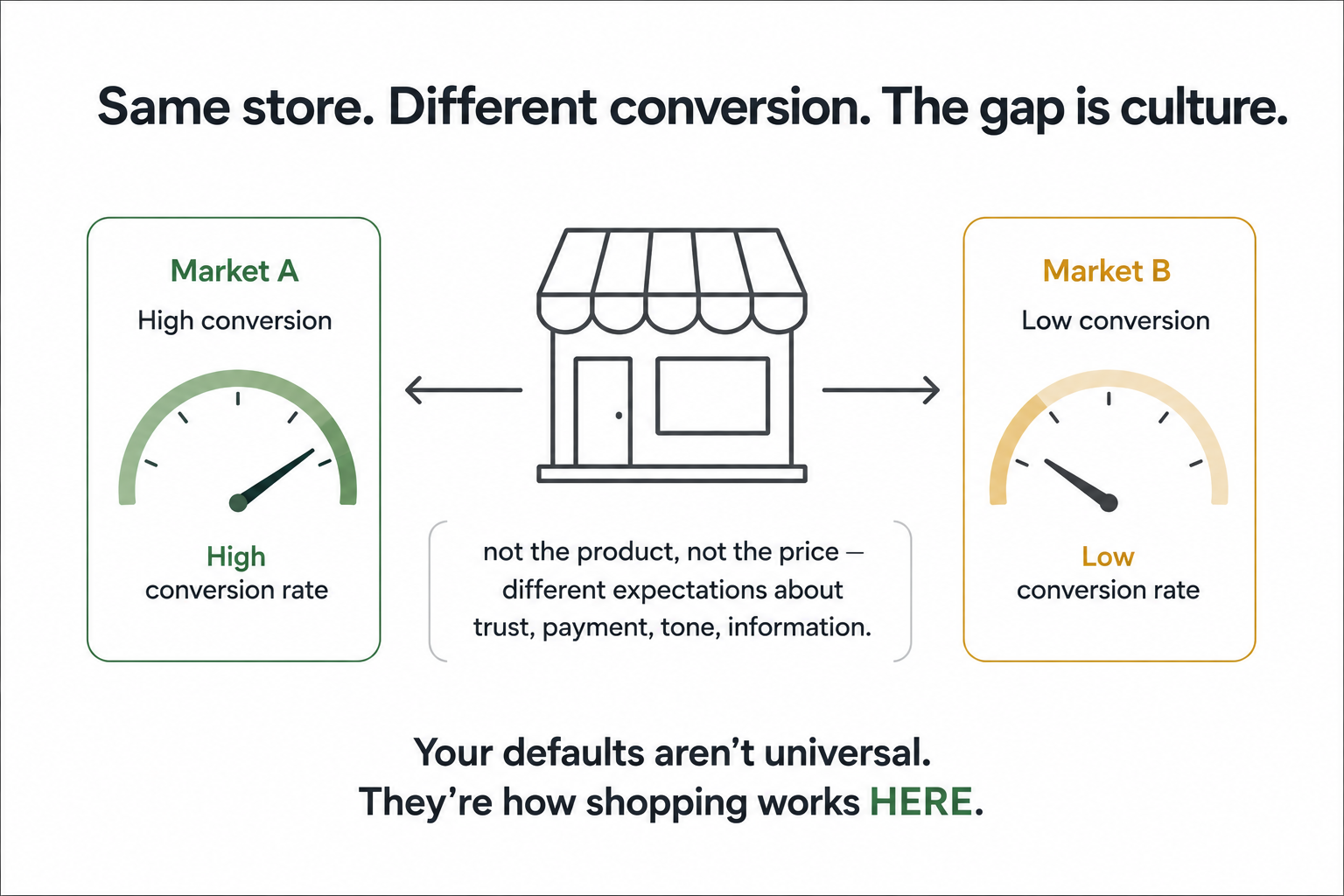 One identical store converting well in one market and poorly in another, with the gap attributed to differing expectations about trust, payment, tone, and information.