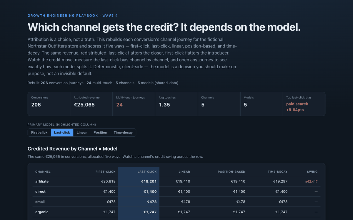 Attribution Model Comparator showing credited revenue by channel across five models, last-click bias, and a per-journey split