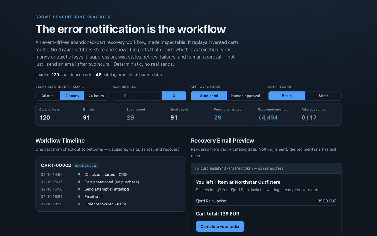 Cart Recovery Automation showing workflow controls, recovery metrics, timeline, and a rendered email
