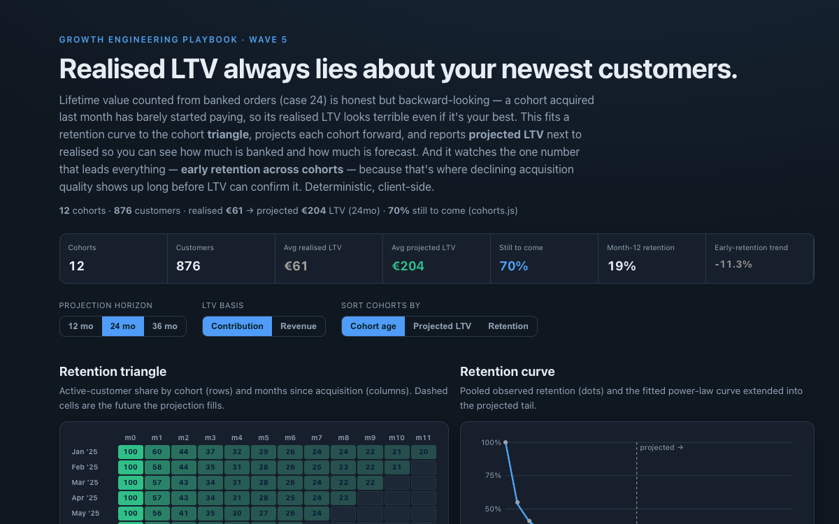 Cohort Retention & LTV Projection showing a retention triangle heatmap, a fitted power-law retention curve, and realised-vs-projected LTV by cohort