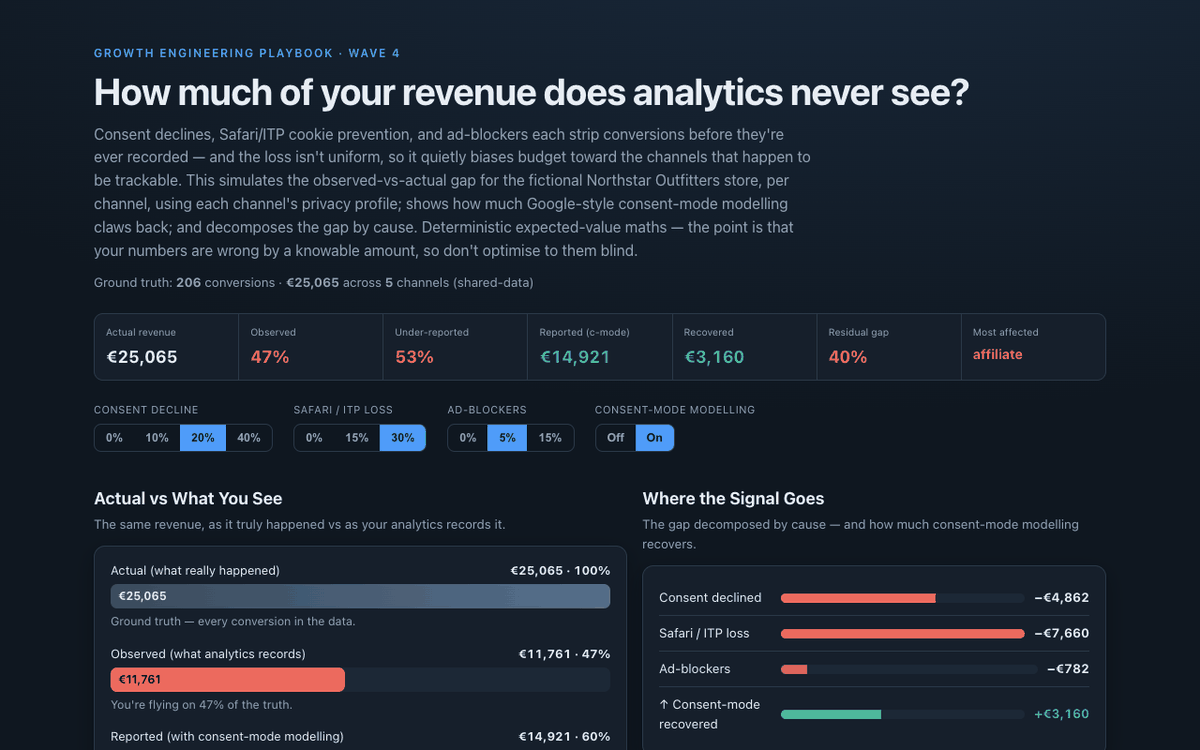 Consent-Mode & Tracking-Loss Simulator showing under-reporting metrics, an actual-vs-observed-vs-reported comparison, and loss decomposed by cause