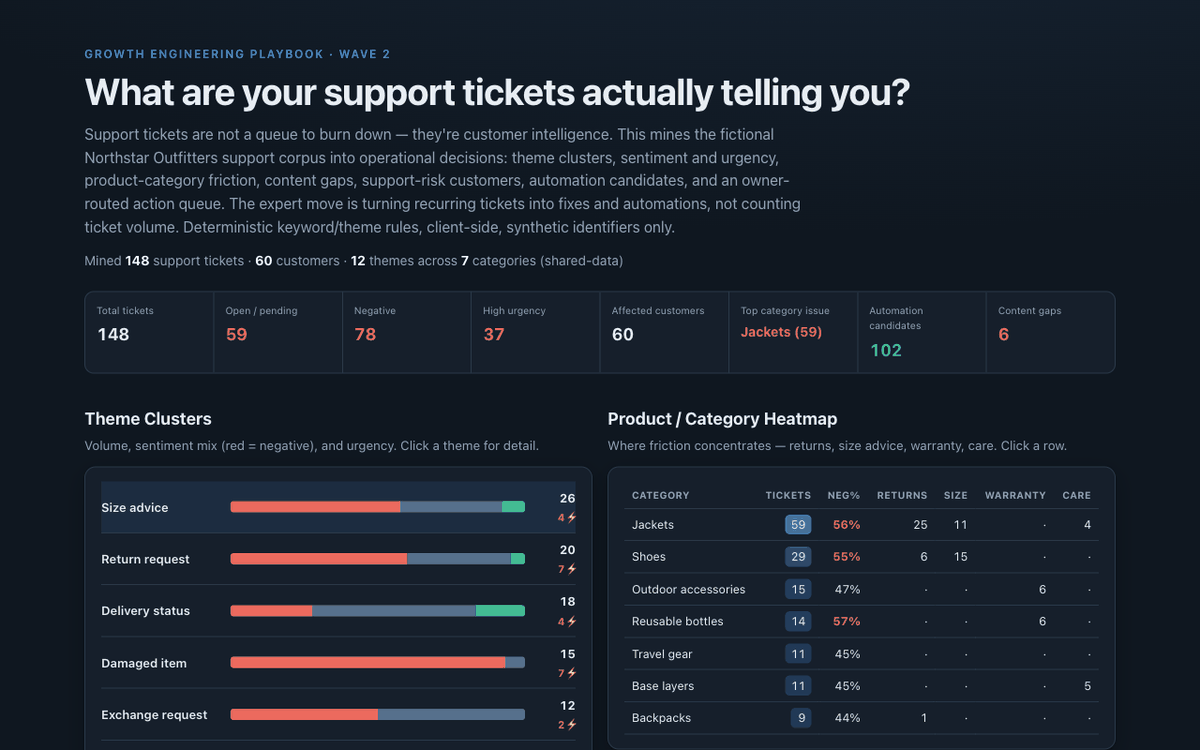 Customer Support Insight Miner showing top-level metrics, theme clusters with sentiment bars, and a product-category friction heatmap
