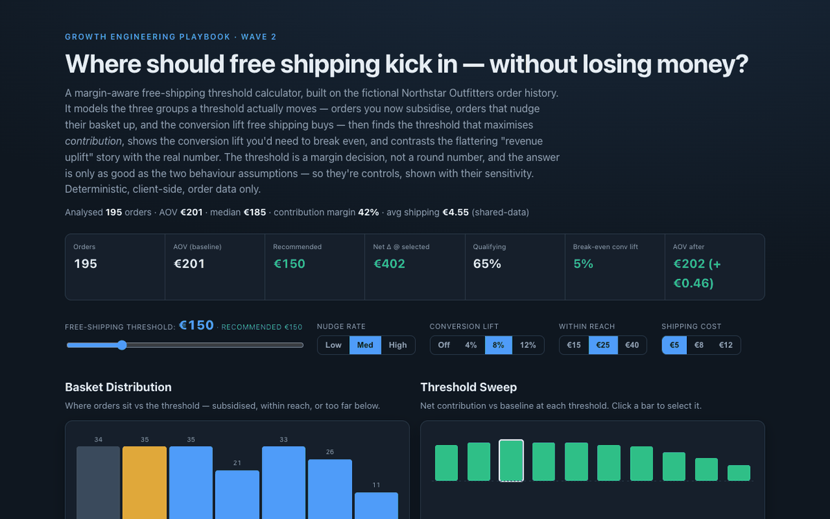 Free-Shipping Threshold Calculator showing top-level metrics, a zoned basket-distribution histogram, and a net-contribution threshold sweep