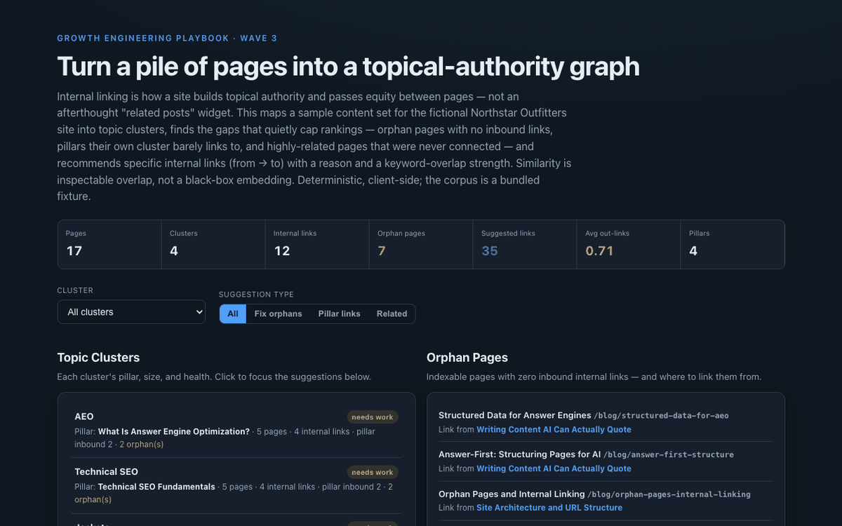 Internal Linking Optimizer showing link-graph metrics, topic clusters with health, and orphan pages with recommended link sources