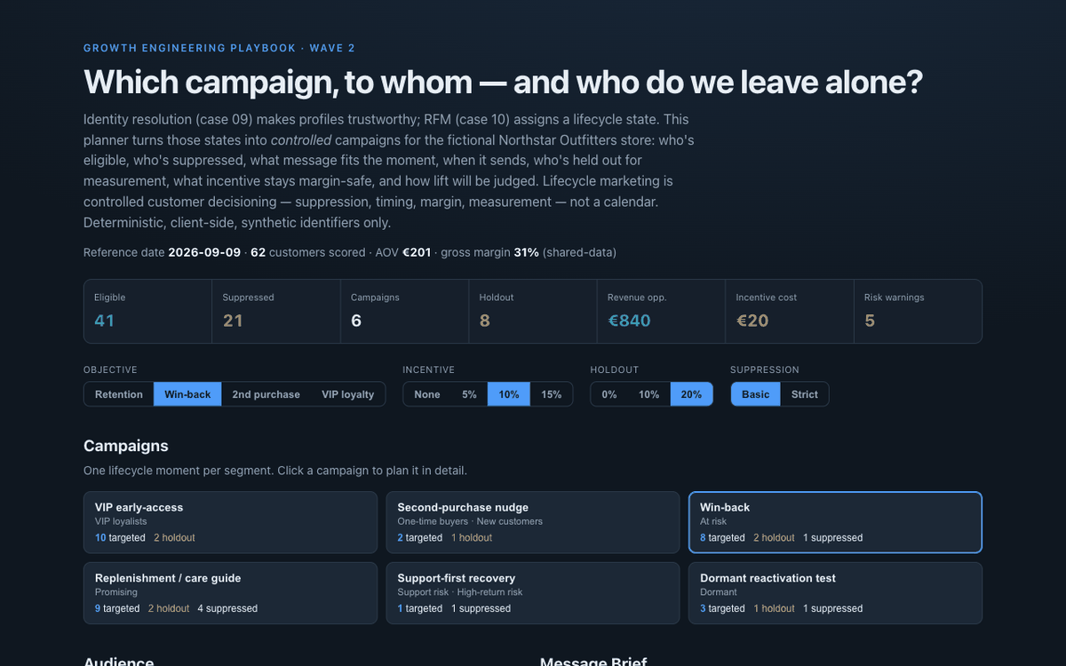 Lifecycle Campaign Planner showing top-level metrics, scenario controls, and lifecycle campaign cards