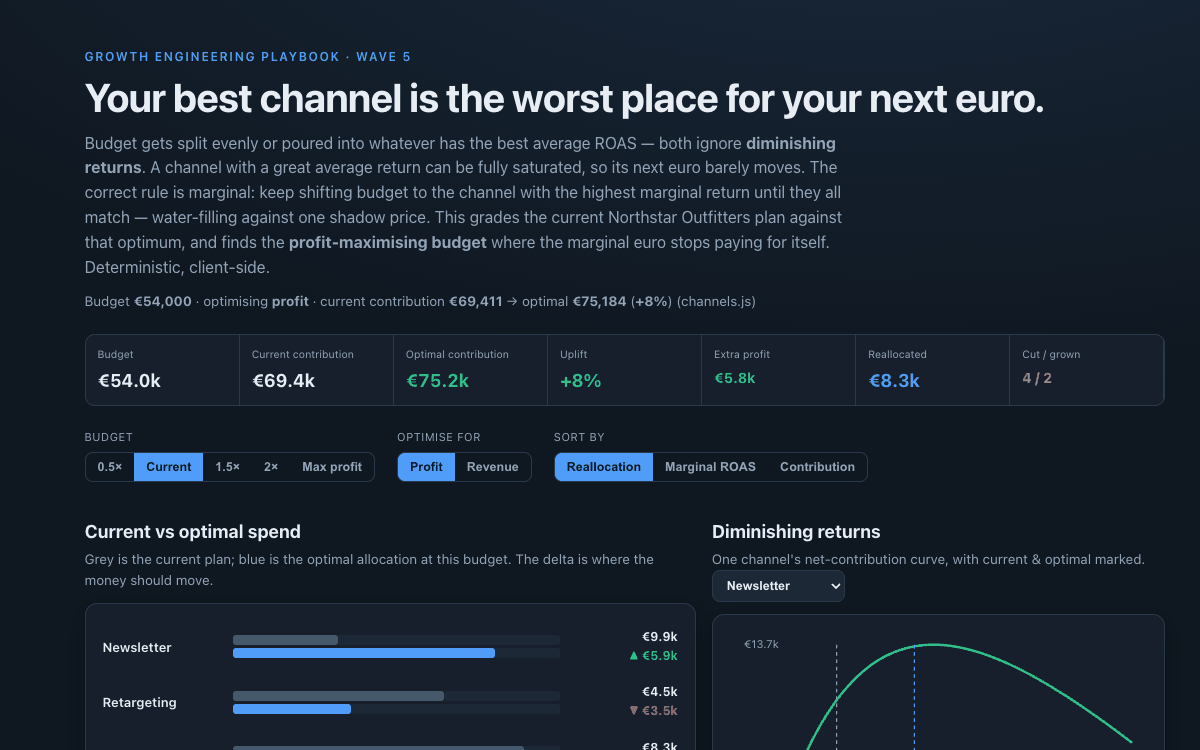 Marketing Budget Allocator showing current-vs-optimal spend bars, per-channel diminishing-returns curves, and a reallocation table with marginal ROAS