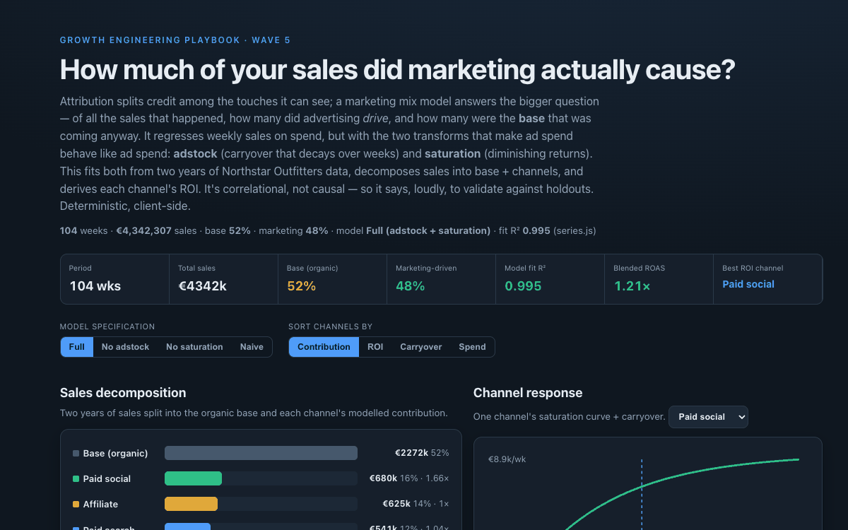 Marketing Mix Model showing sales decomposition into base and channels, an actual-vs-predicted fit, and per-channel response curves with adstock and ROI