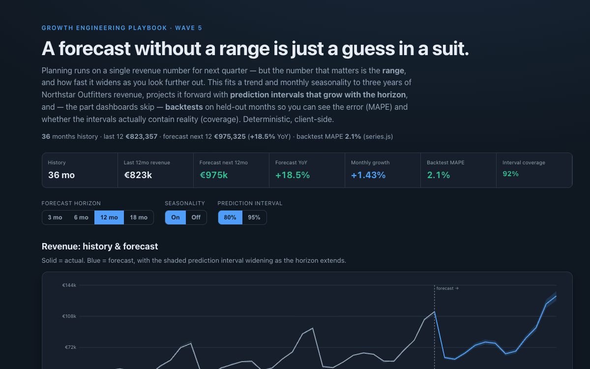 Revenue Demand Forecast showing a history-and-forecast chart with widening prediction intervals, a monthly seasonal profile, and a backtest with MAPE and coverage