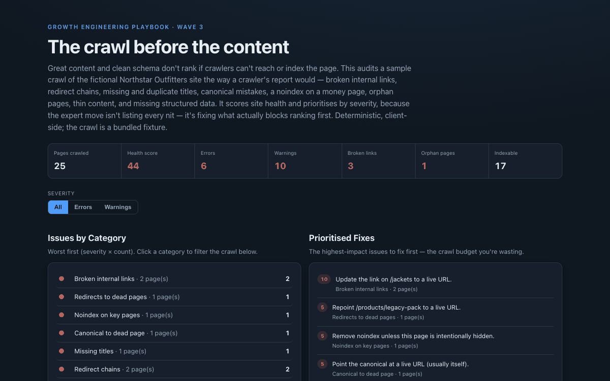 Technical SEO Auditor showing site-health metrics, issues rolled up by category, and a prioritised fix list